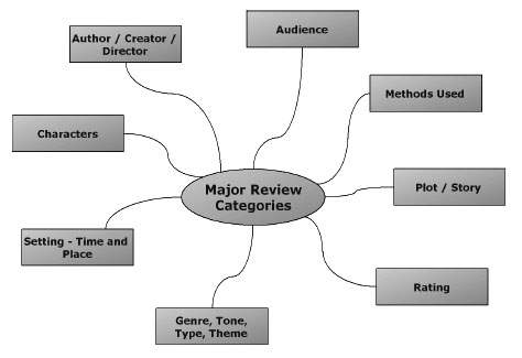 Preparing for a movie, book, or play review