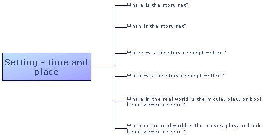 Preparing for a movie, book, or play review
