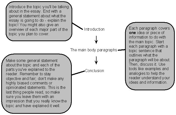 Example of a basic expository essay