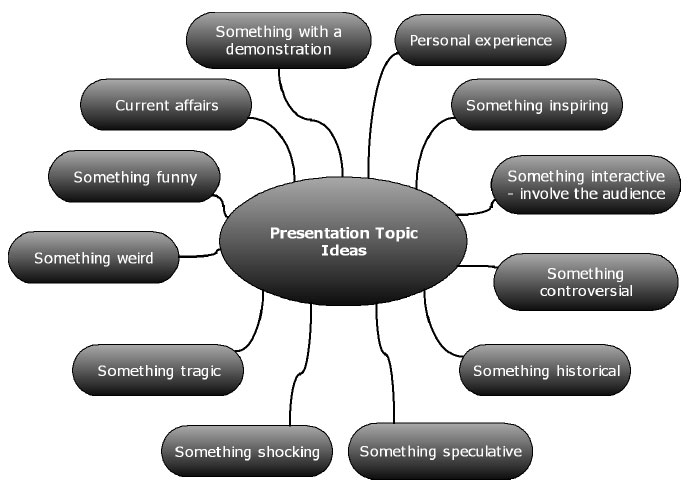 oral presentation topic ideas
