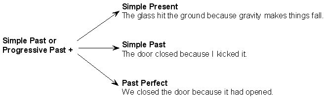 Using the correct sequence of tenses