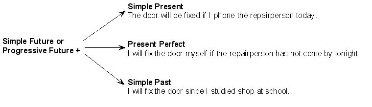 Using the correct sequence of tenses