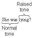 Interrogative sentences by tone